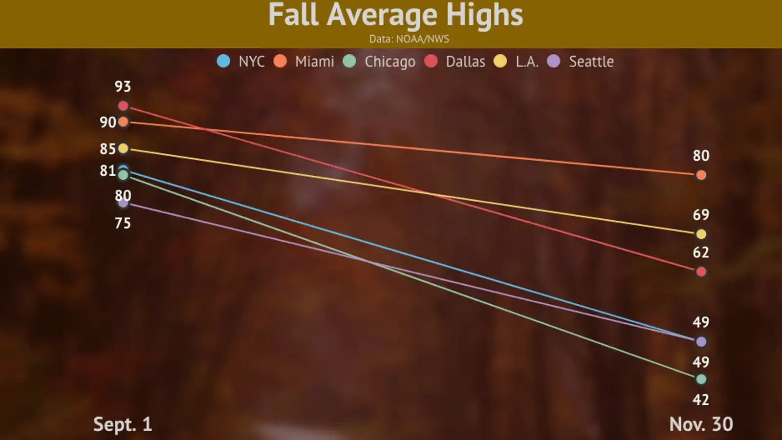 Fall highs