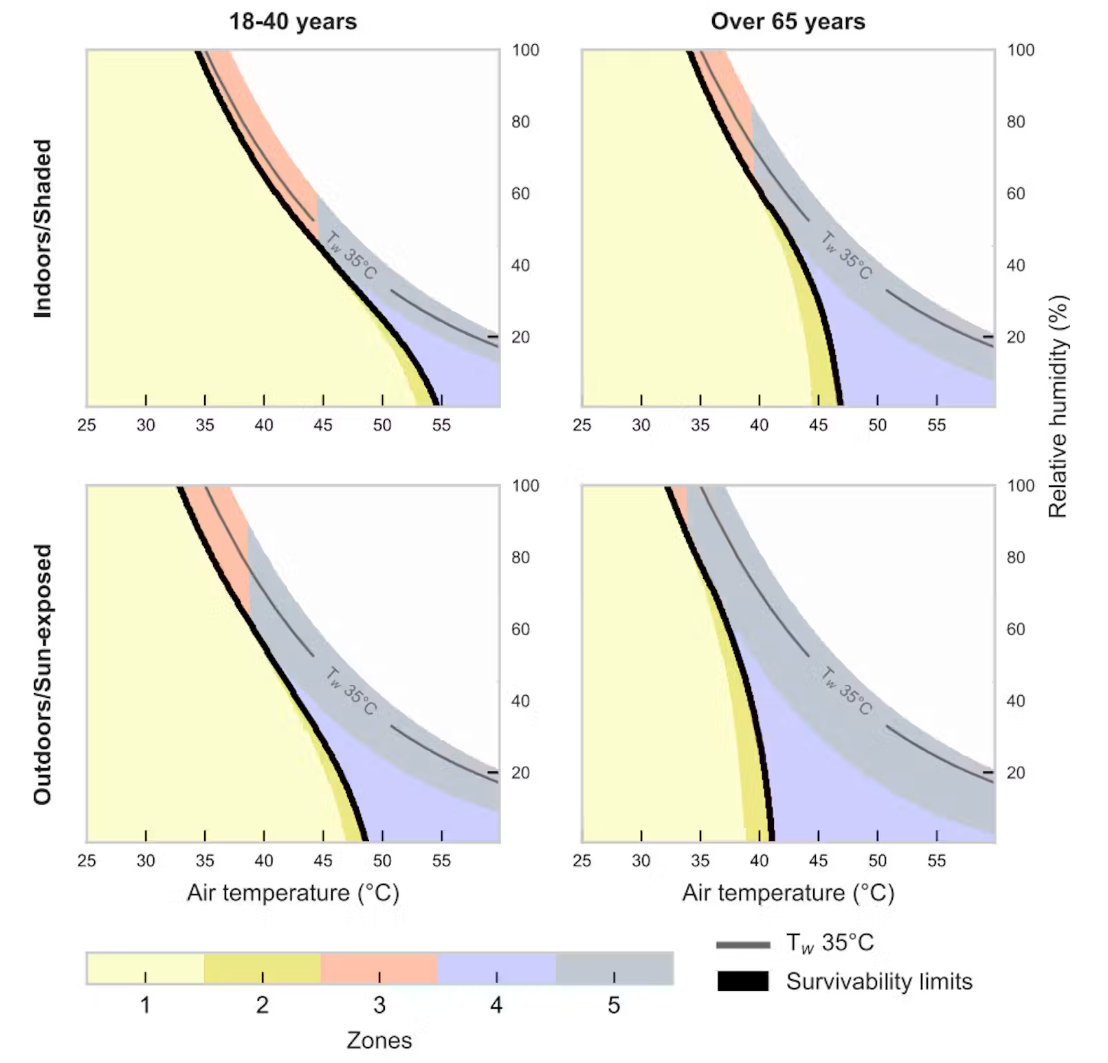 Four-panel chart showing survivability zones across age groups (18-40 and over 65 years) and exposure conditions (indoors/shaded vs outdoors/sun-exposed) plotted against air temperature and relative humidity, with colored zones indicating risk levels from safe (yellow) to dangerous (purple/gray)