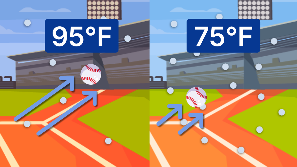 Baseball distance comparison at 95 degrees versus 75 degrees heat dome effect on MLB home runs