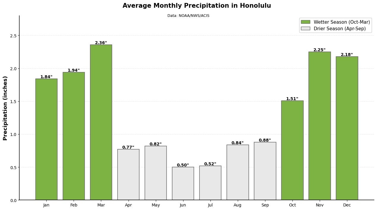 Honolulu, Hawaii, average monthly rainfall