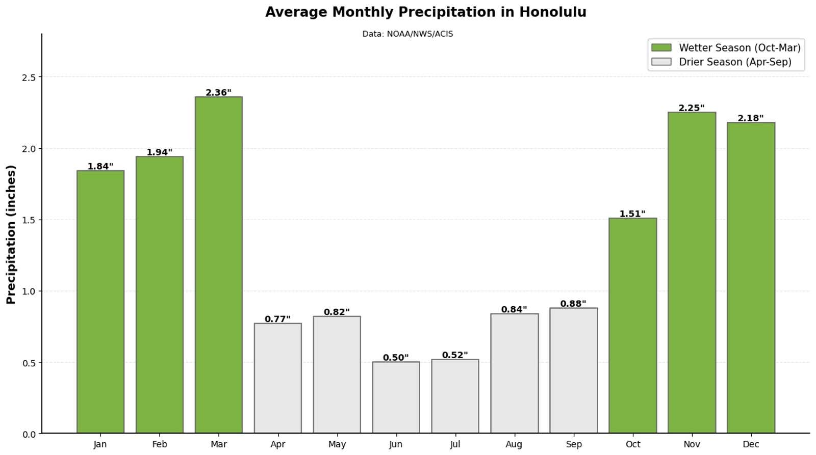 Honolulu, Hawaii, average monthly rainfall