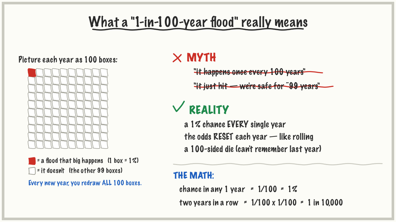 100 year flood facts myths