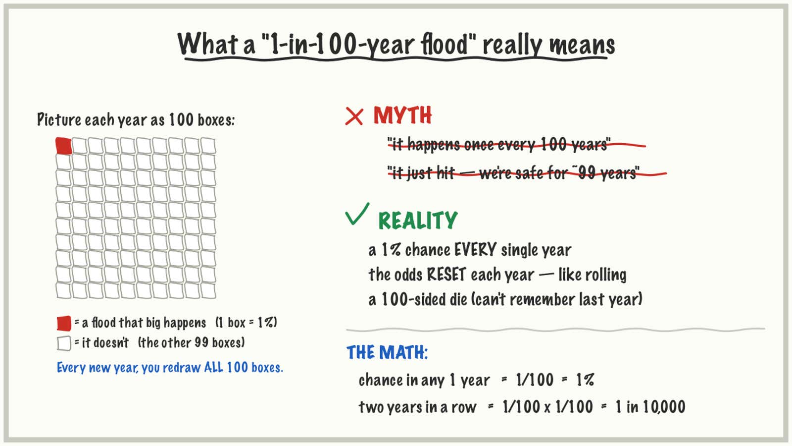 100 year flood facts myths