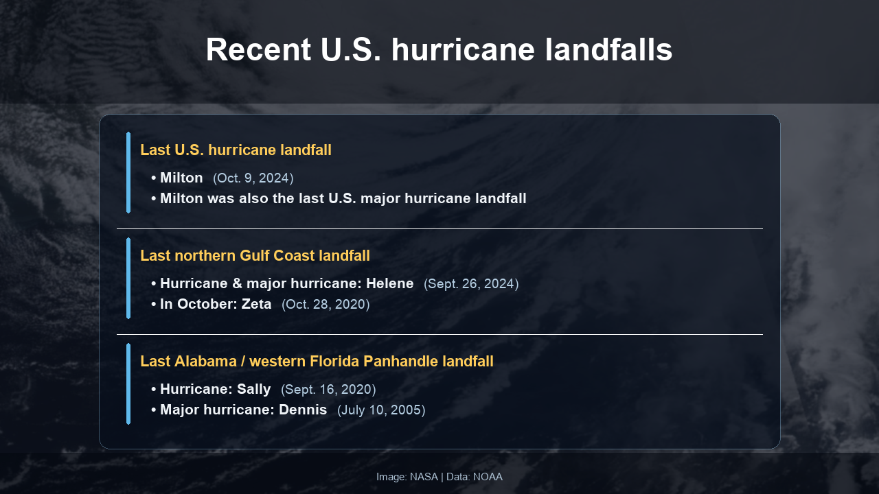Recent US hurricane landfalls