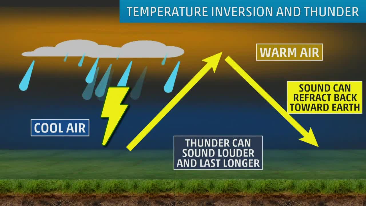 Is Thunder Louder in Cold Weather?