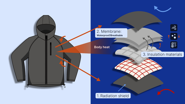 Advanced outerwear retains warmth without extra weight by combining a radiation shield to bounce body heat inward, a protective membrane to block wind and insulation materials to trap warm air pockets.