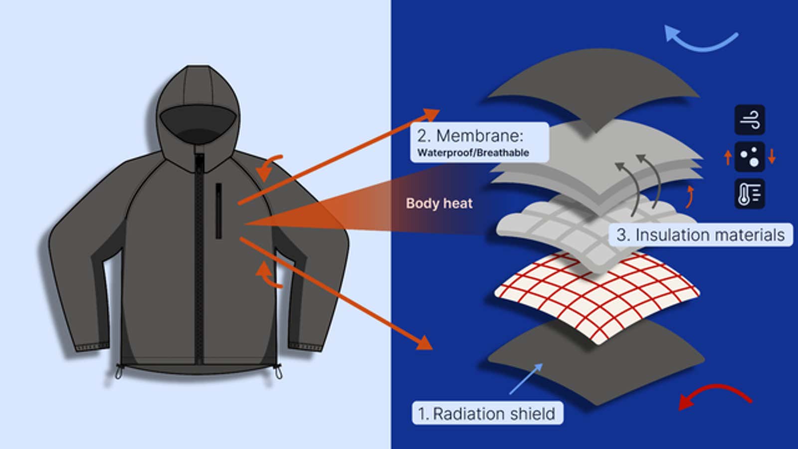 Advanced outerwear retains warmth without extra weight by combining a radiation shield to bounce body heat inward, a protective membrane to block wind and insulation materials to trap warm air pockets.