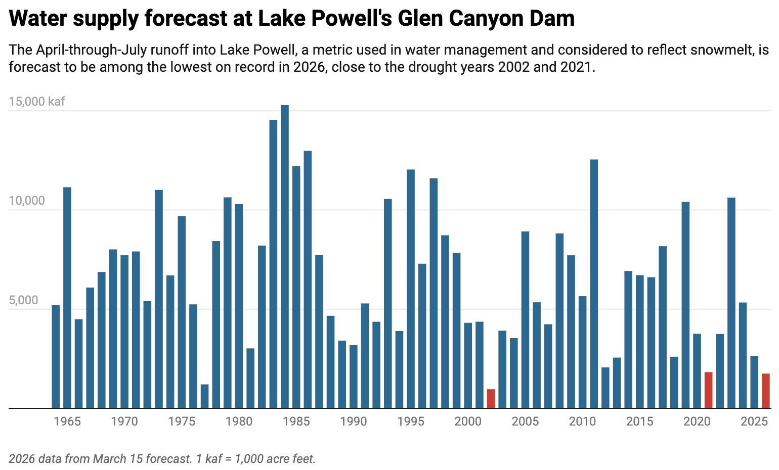 Bar chart showing Lake Powell's Glen Canyon Dam water supply forecast from 1965-2026, with most bars in blue and red bars highlighting extremely low runoff years including the forecasted 2026 levels