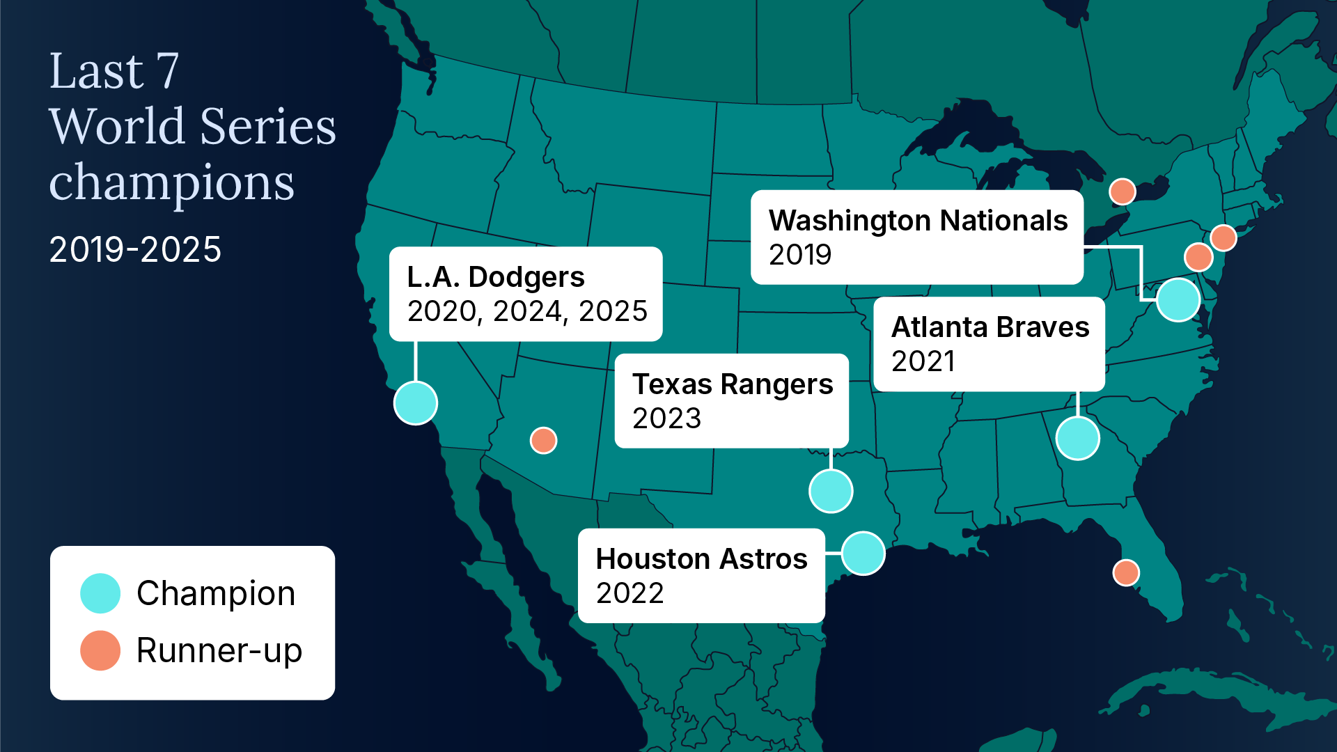 World Series southern cities streak