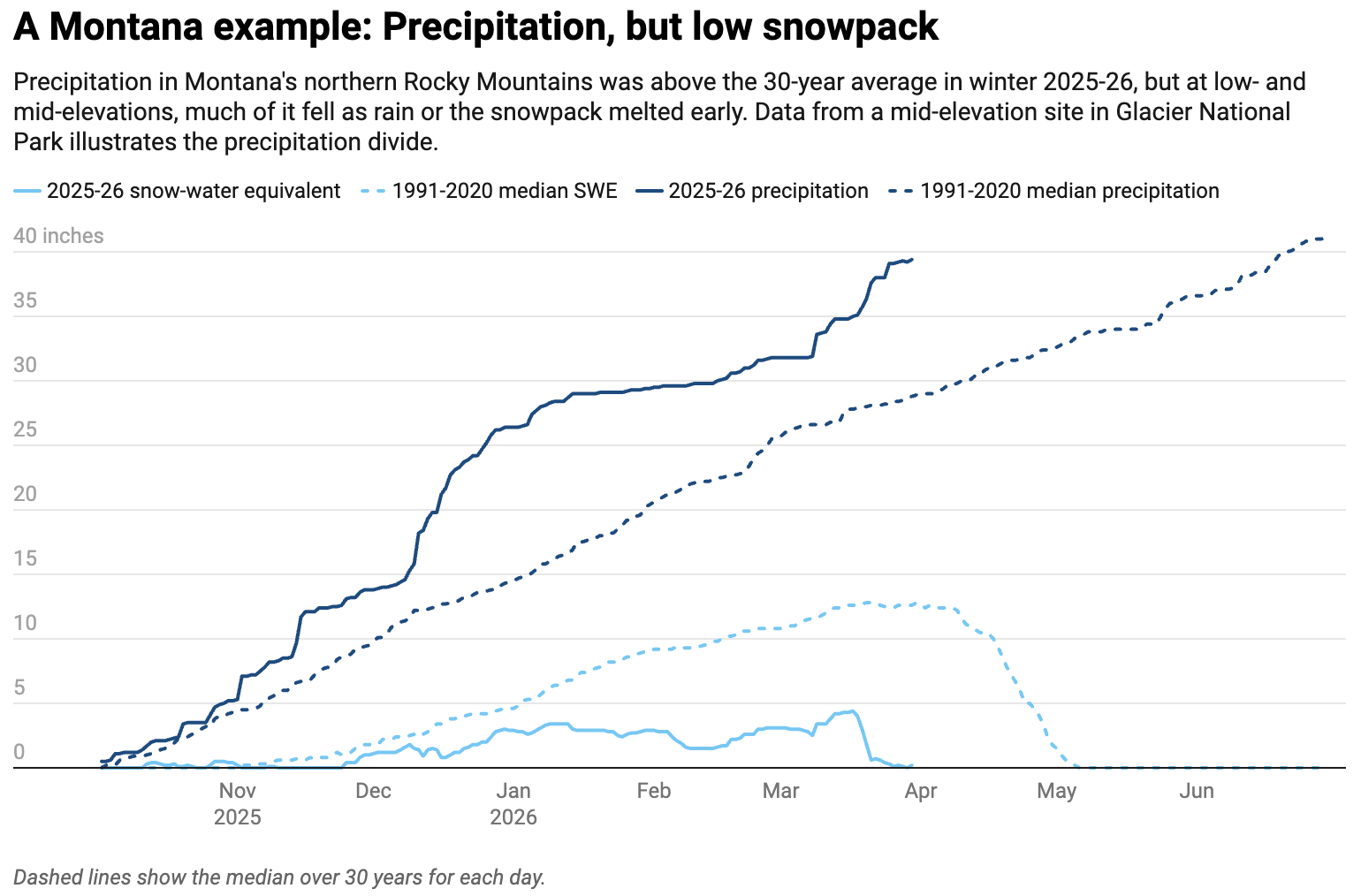Line graph showing Montana precipitation and snow-water equivalent data from 2025-26 compared to 30-year medians, with precipitation above average but low snowpack accumulation