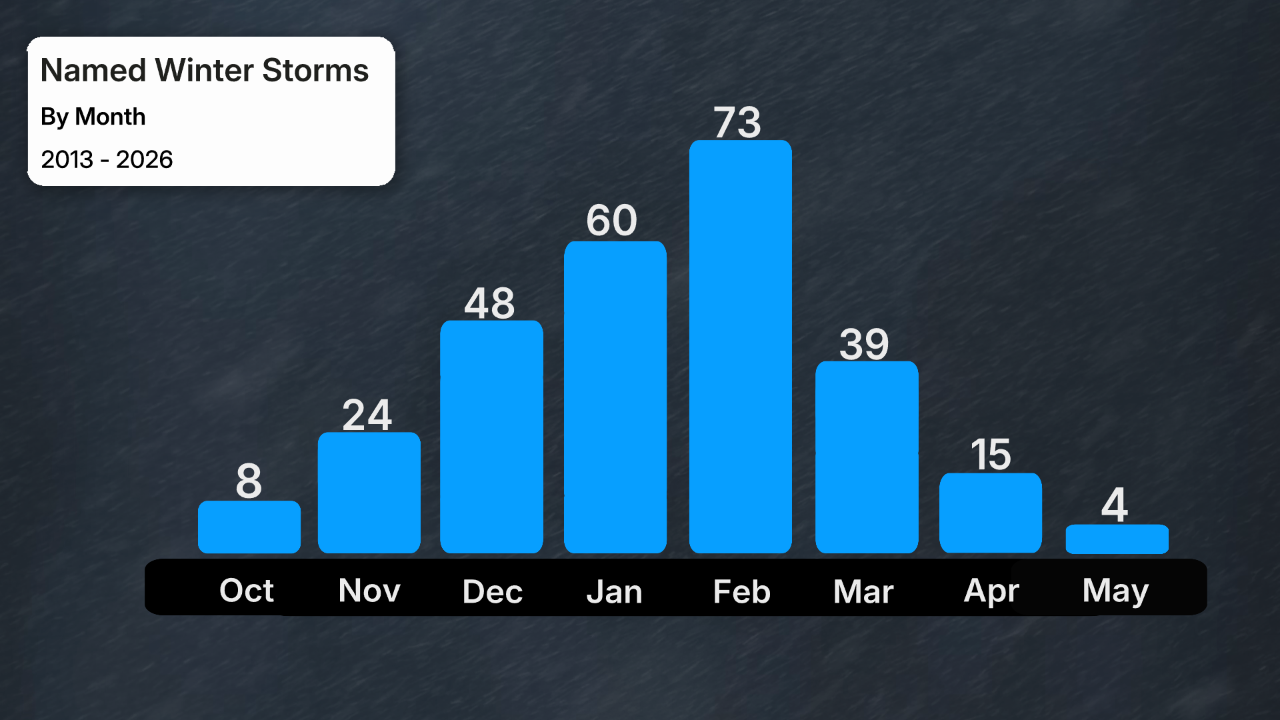 named winter storms by month 2013-2026