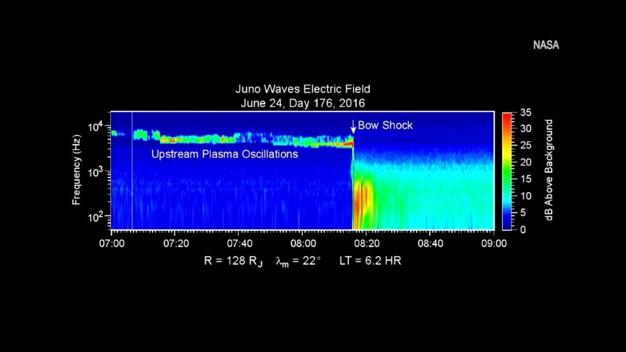 NASA Juno Spacecraft Records in Jupiter's Magnetic Field
