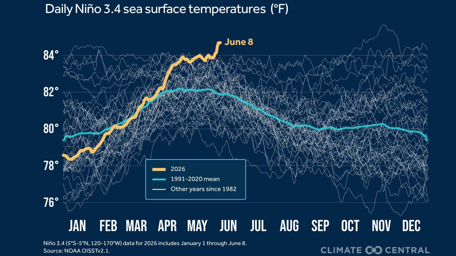 El Ni&ntilde;o SSTs early June 2026