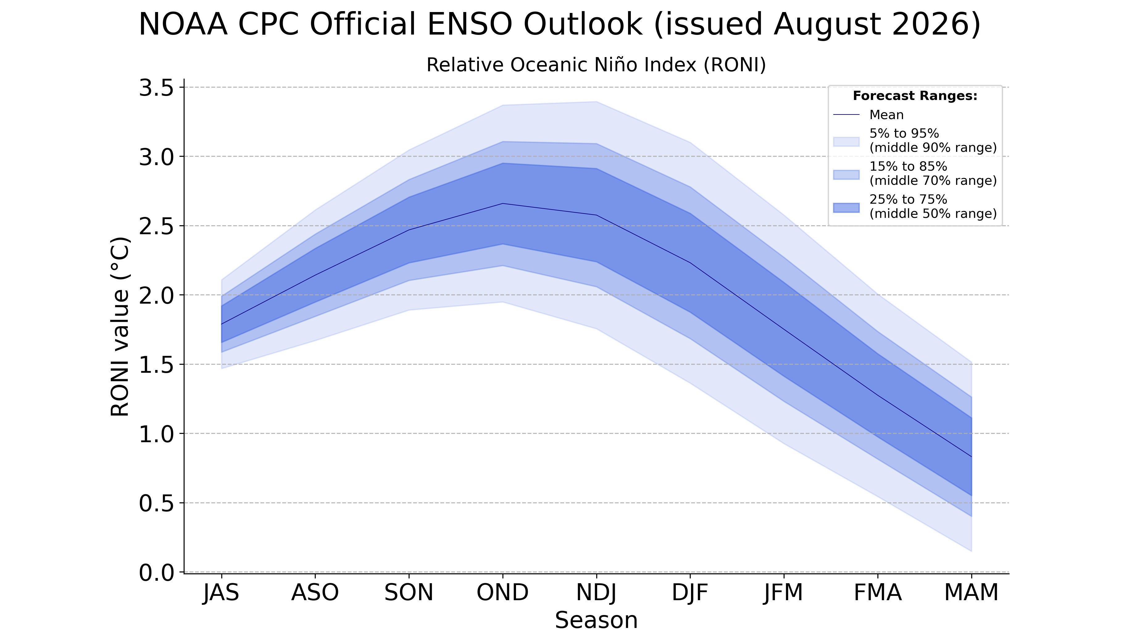 El Ni&ntilde;o forecast August 2026