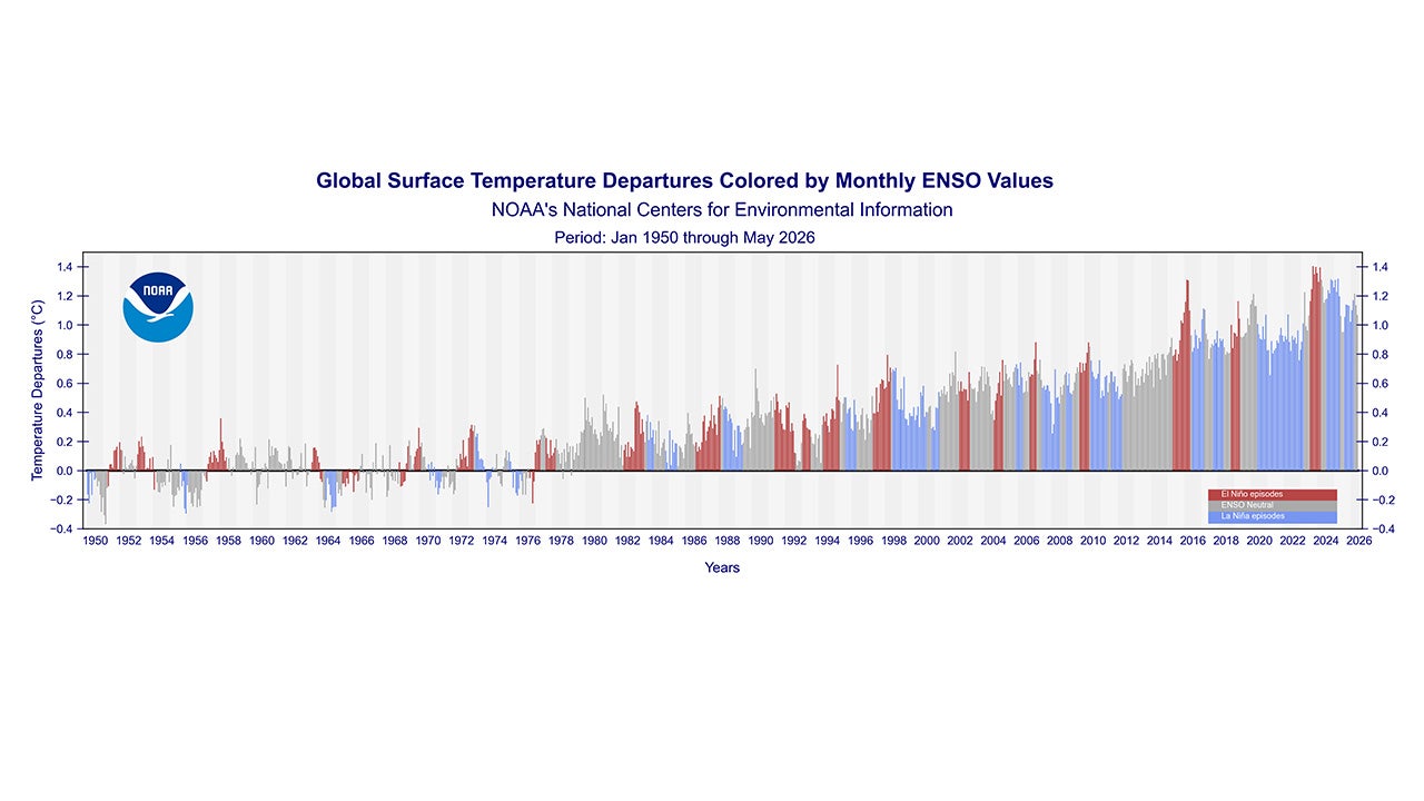 ENSO since 1950 through May 2026