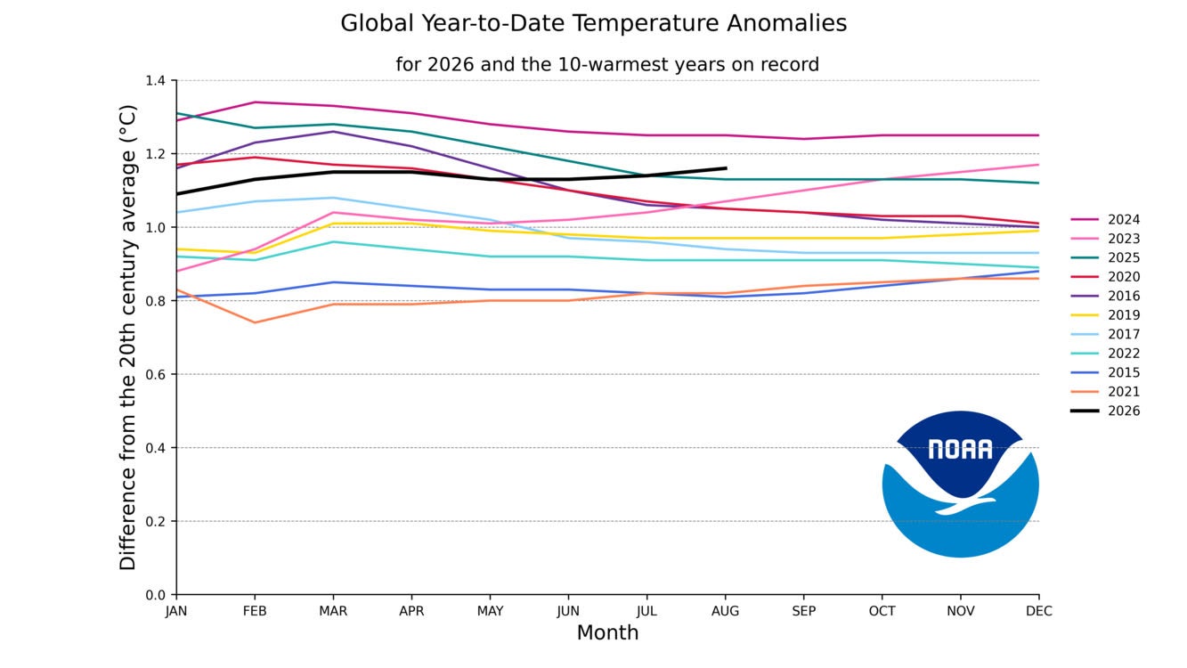 2026 year to date temperature horserace NOAA