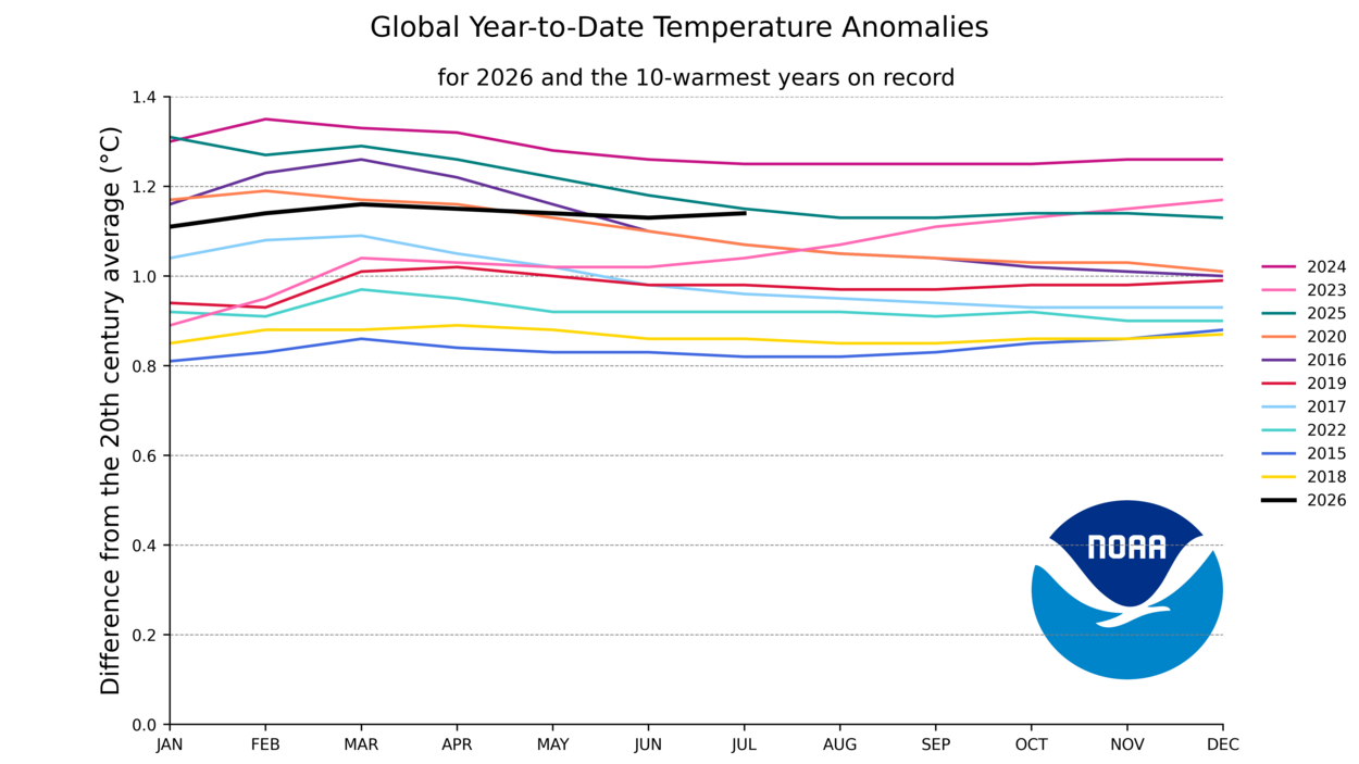 Warmest year pace