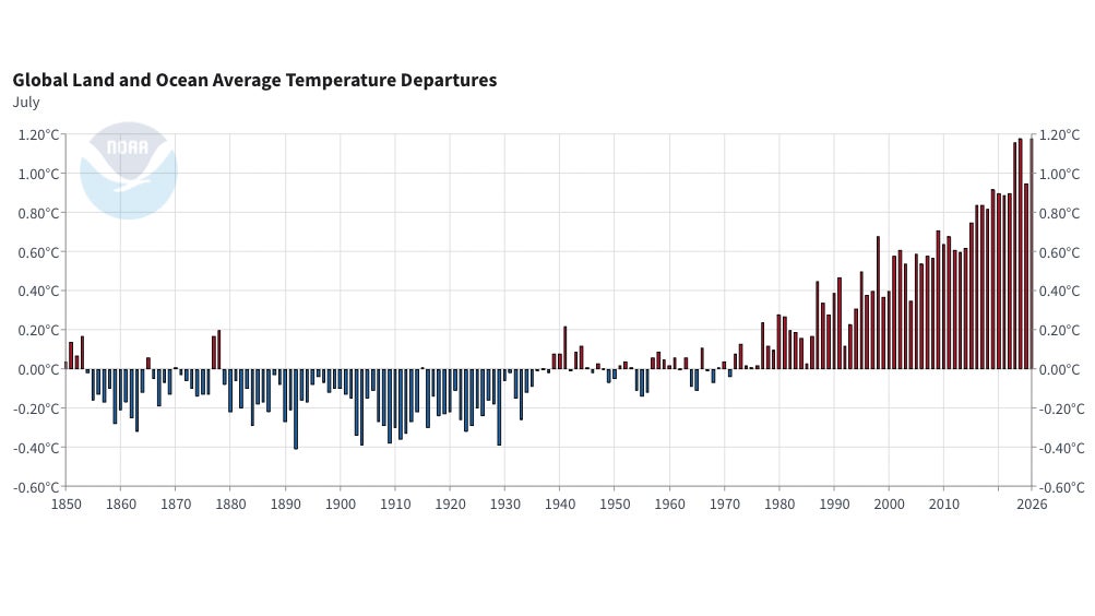 July global temperatures NOAA