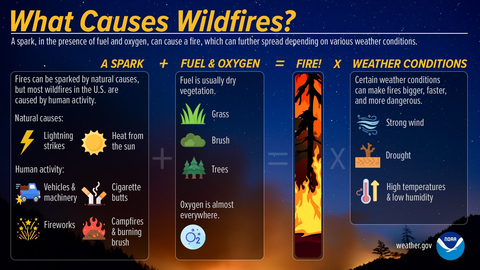 NWS what causes wildfires graphic 