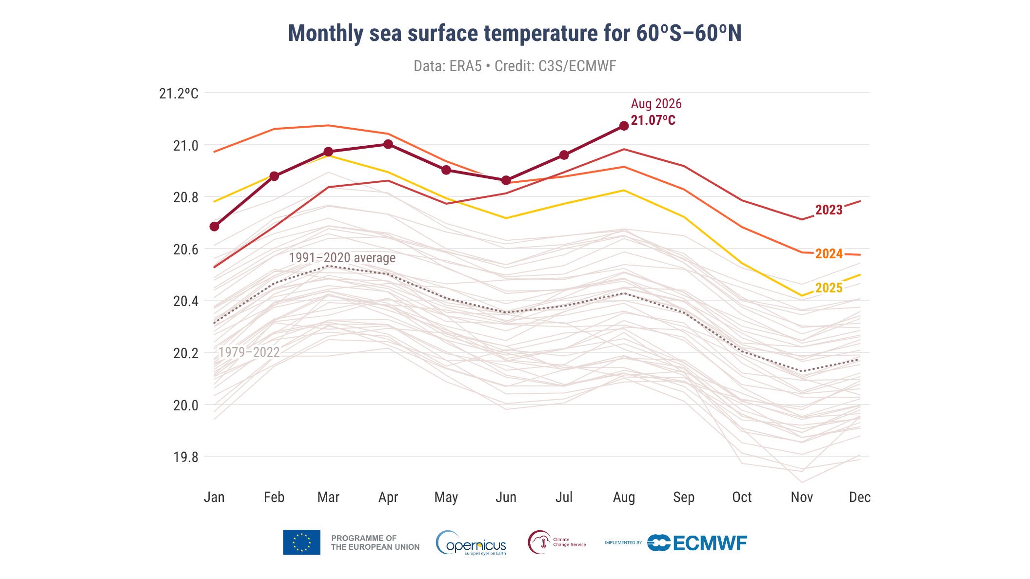 Monthly global ocean temperatures through August 2026