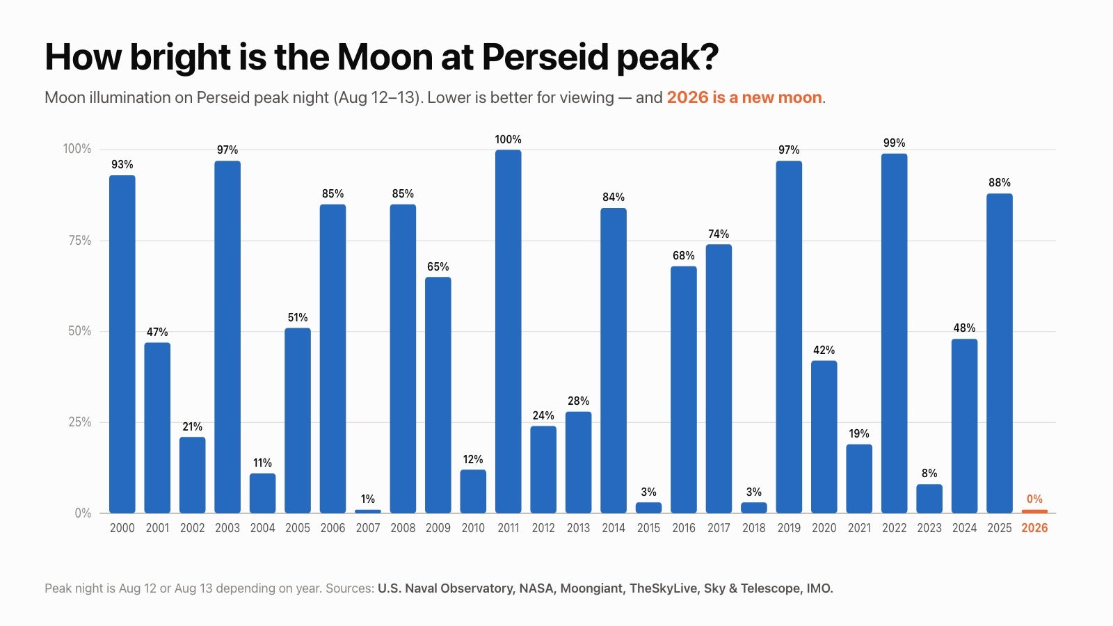 A look at the moon phase &mdash; and therefore how dark the sky is and how visible the meteors are &mdash; under the Perseid meteor shower over the years.