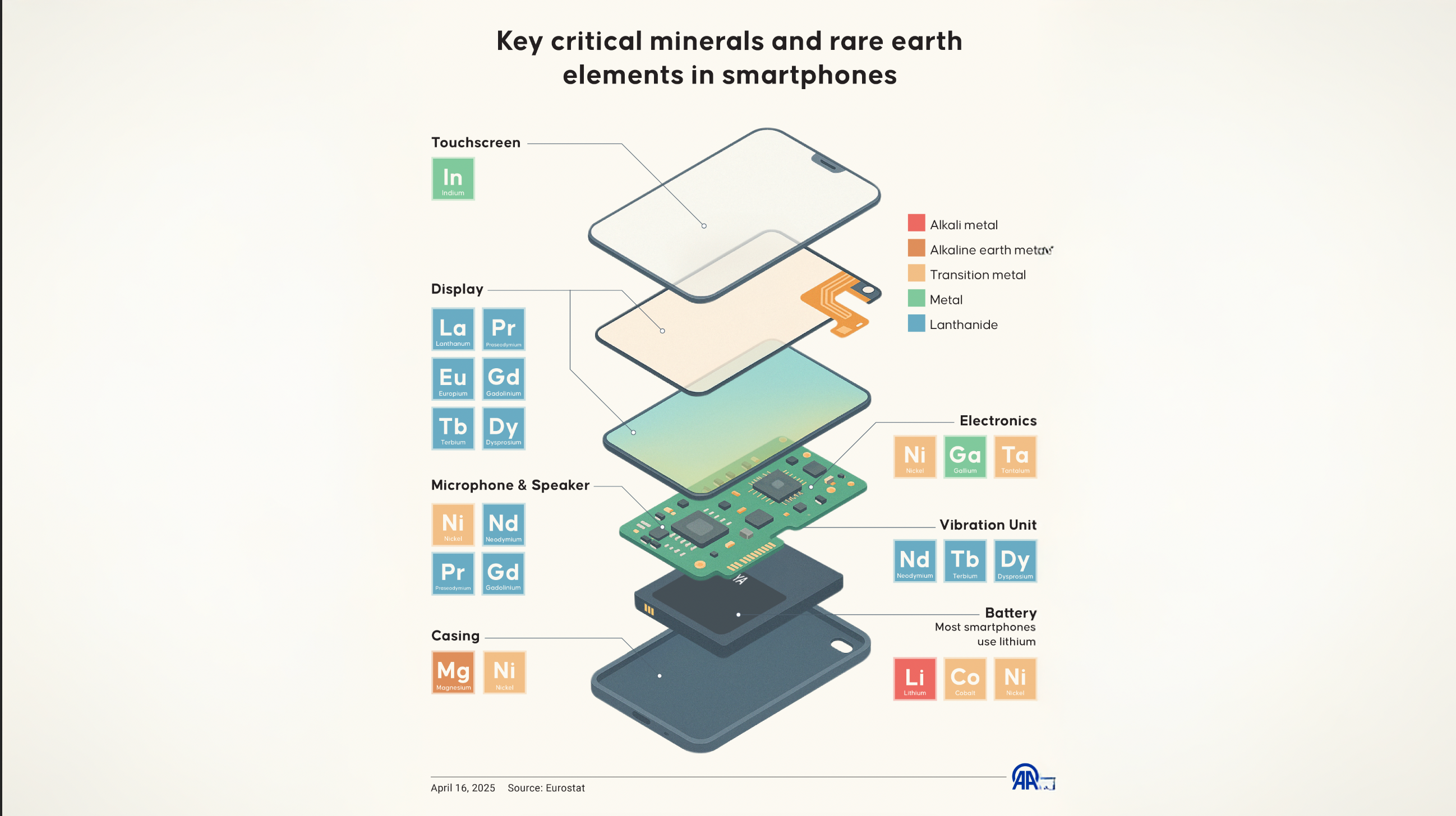 Infographic showing an exploded smartphone diagram labeling critical minerals and rare earth elements used in touchscreen, display, electronics, microphone, speaker, vibration unit, casing, and battery components