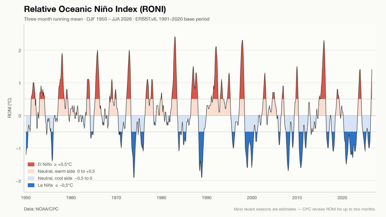 El Nino La Nina since 1950 RONI