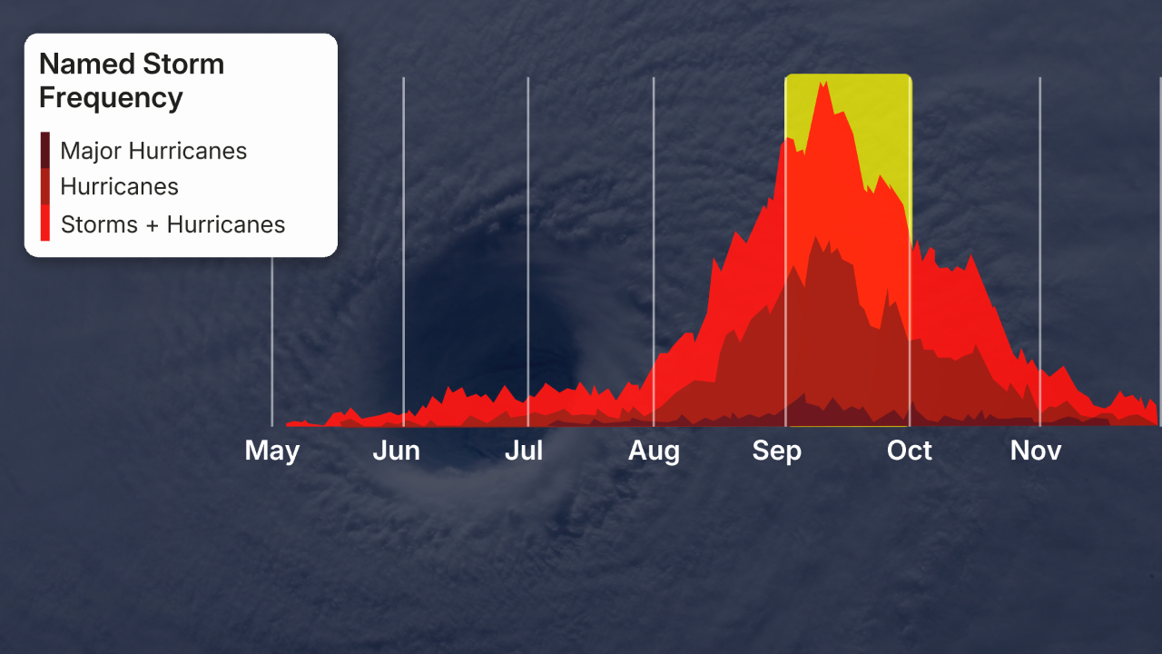 September Atlantic hurricane season peak