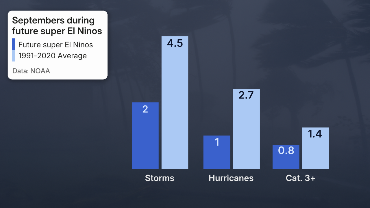 September El Ni&ntilde;o Atlantic hurricane season
