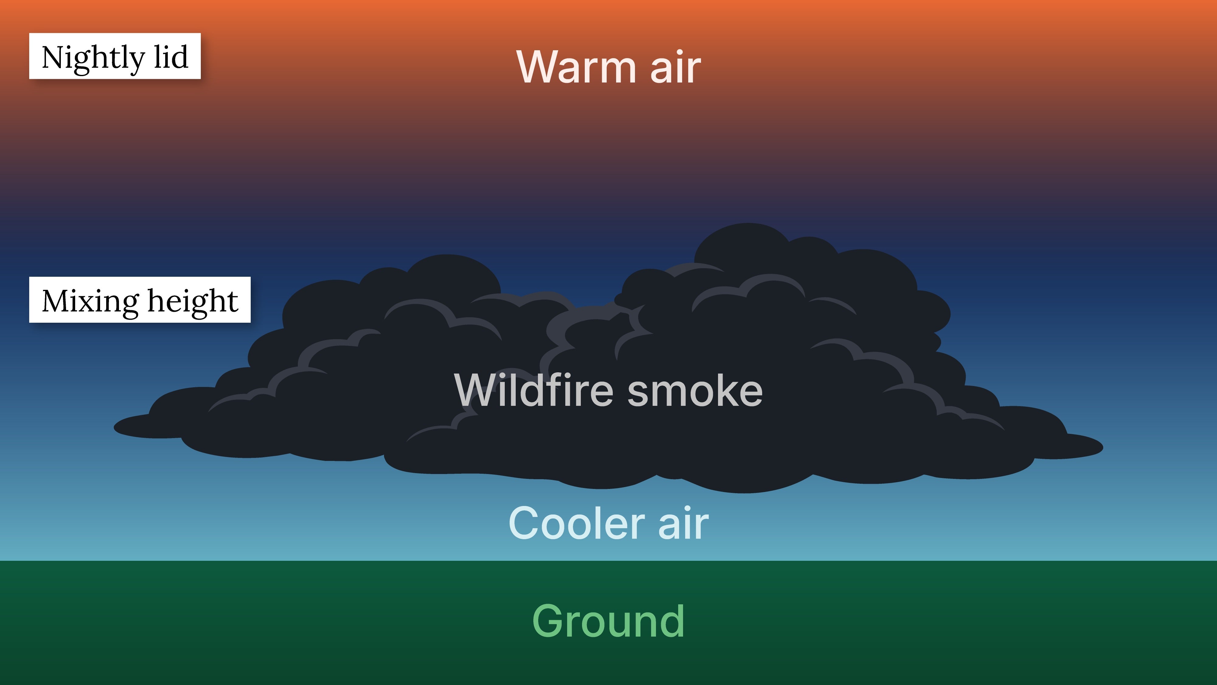 How temperature inversions influence wildfire smoke throughout the day.
