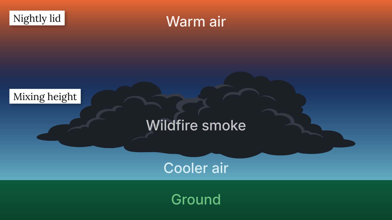 How temperature inversions influence wildfire smoke throughout the day.