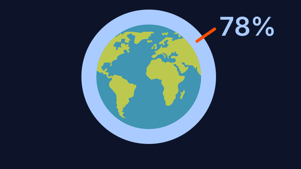 Nitrogen in the atmosphere is 78%