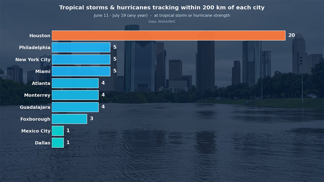 World Cup 2026 sites tropical storms hurricanes