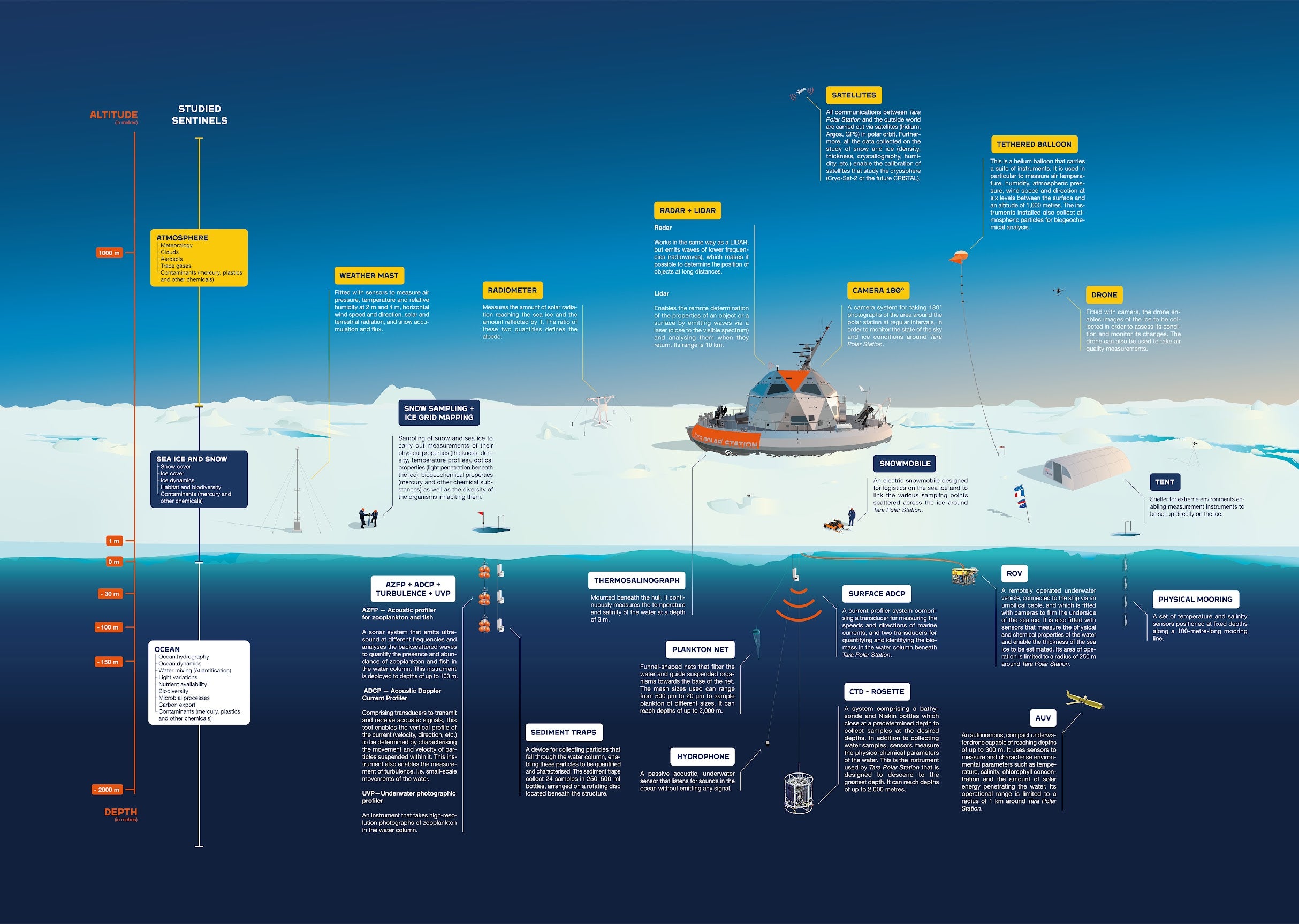 An infographic explaining the technology and what it is capable of studying on the Tara Polaris I.