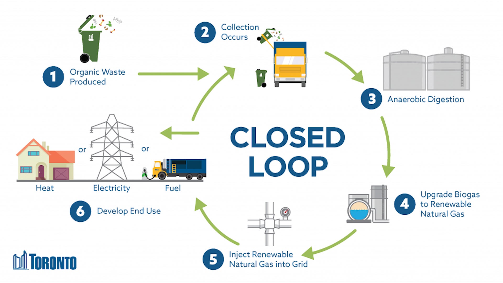 Toronto To Turn Food Waste Into Garbage Truck Fuel