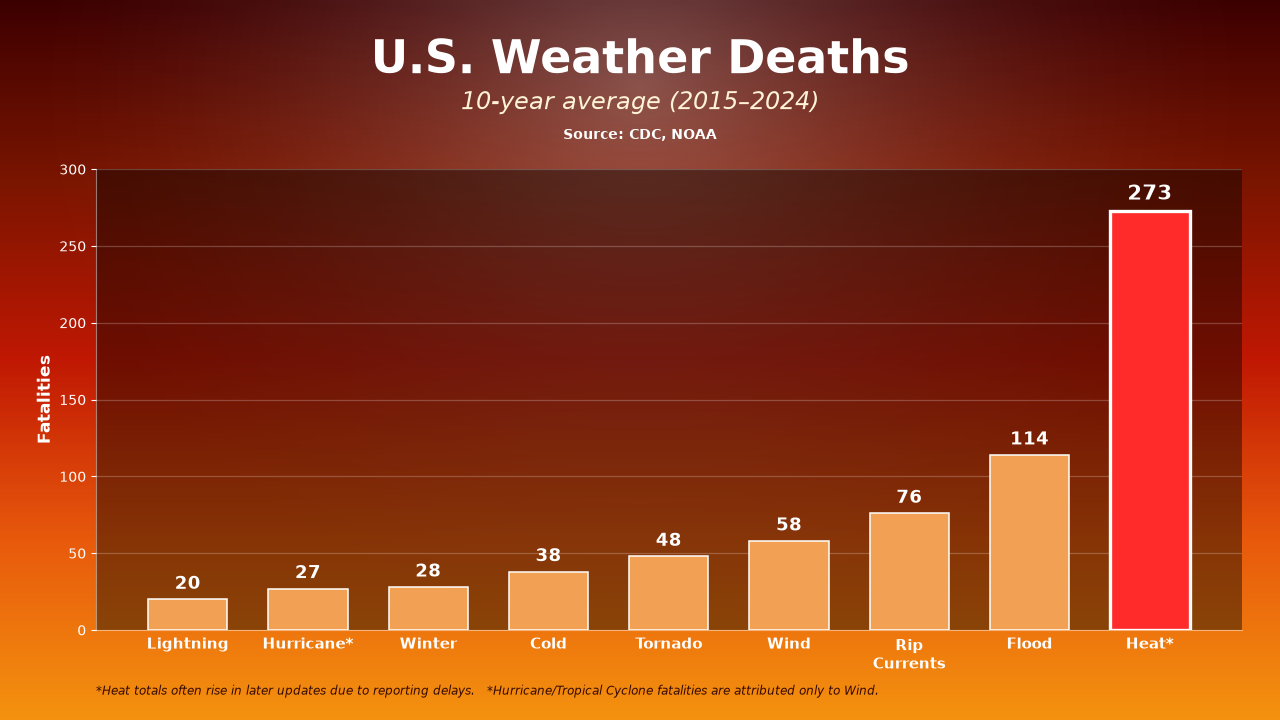 U.S. weather deaths 2015-2024 heat