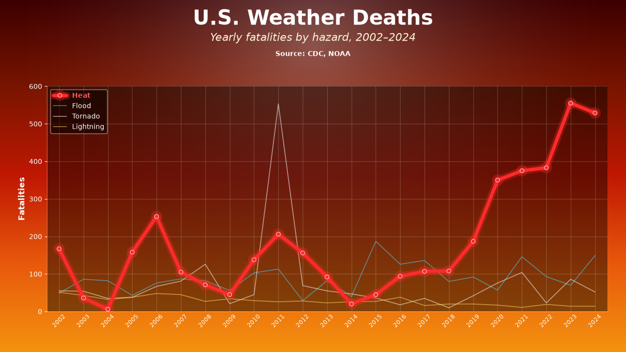 U.S. weather deaths 2002-2024 heat