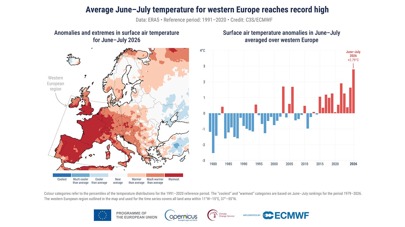 Western Europe's hottest June-July in 2026
