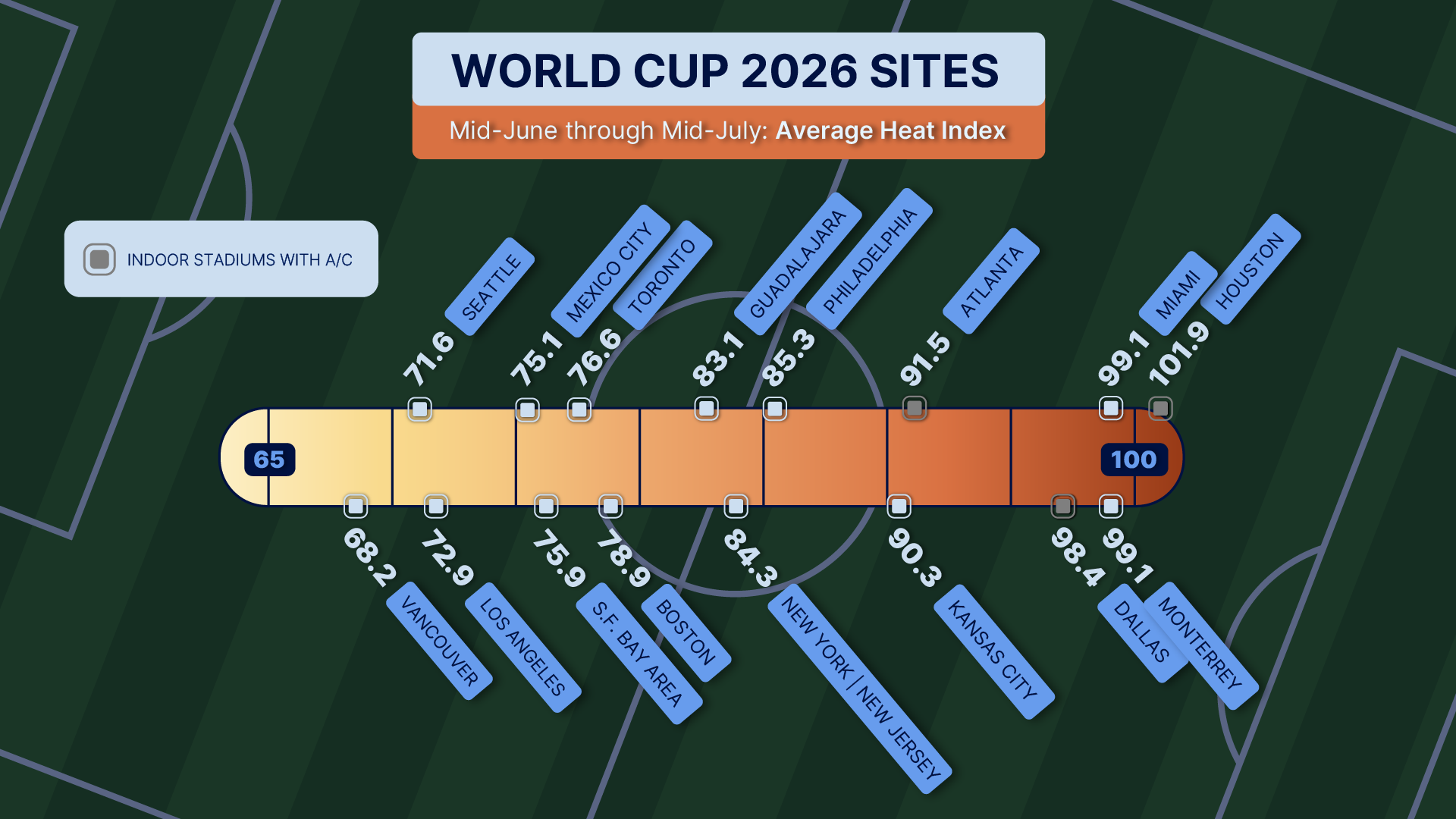 World Cup 2026 cities heat index ranked