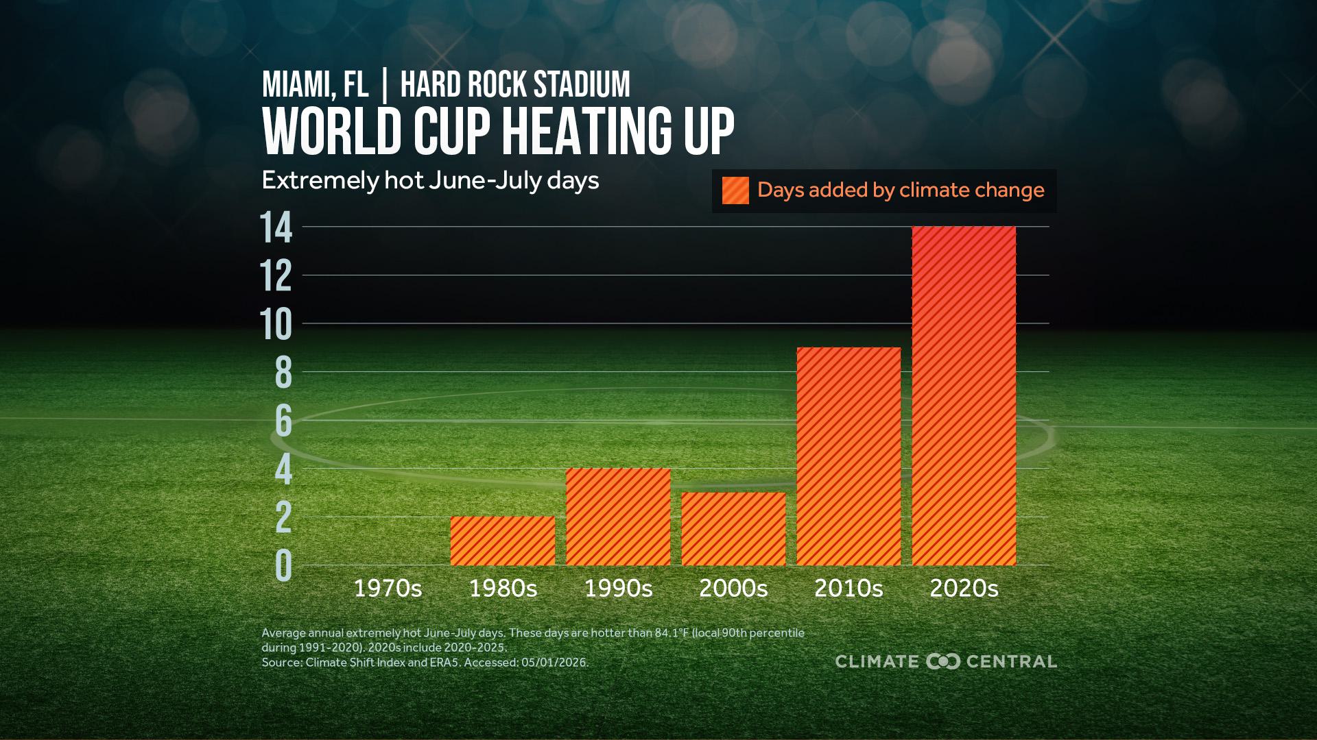 World Cup Miami warming temperatures climate change