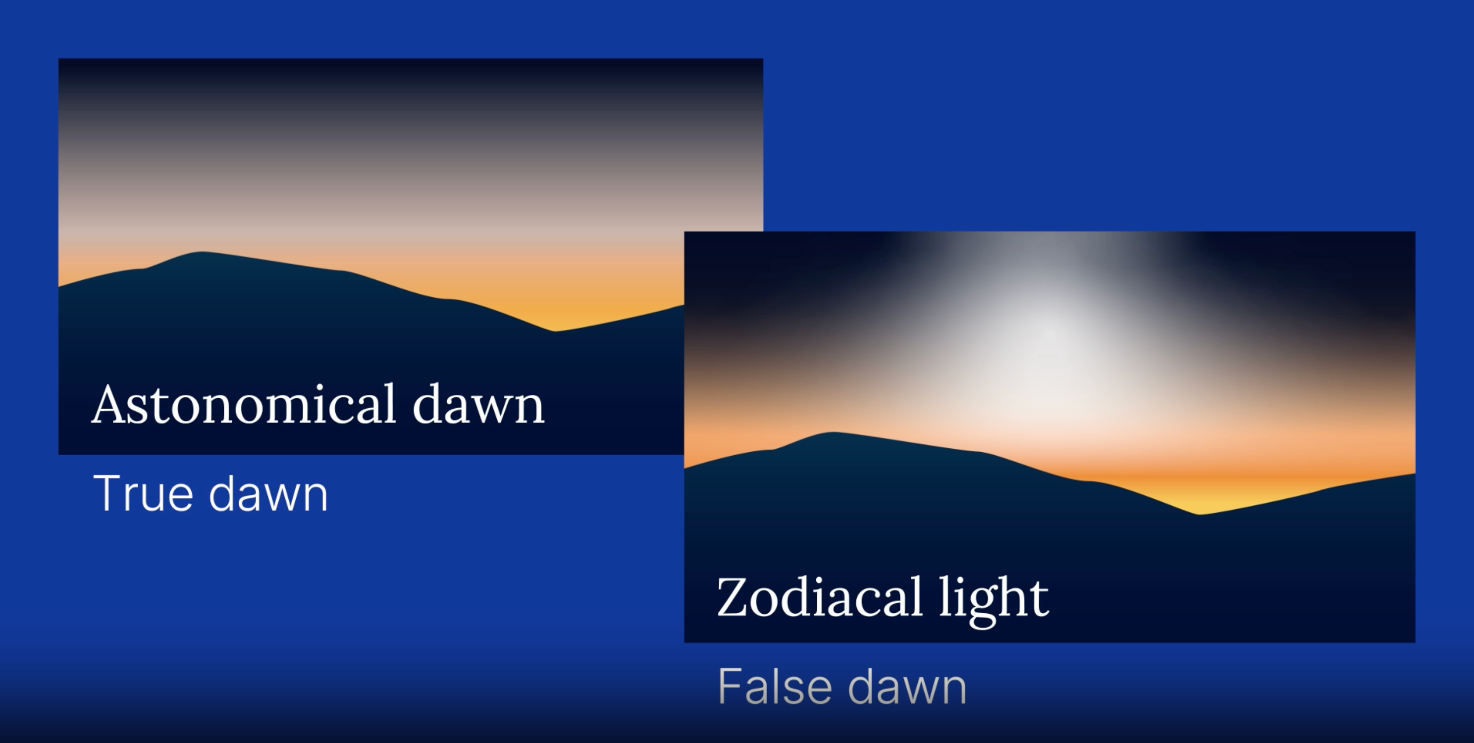 A comparison of how false and true dawn appear in the sky.